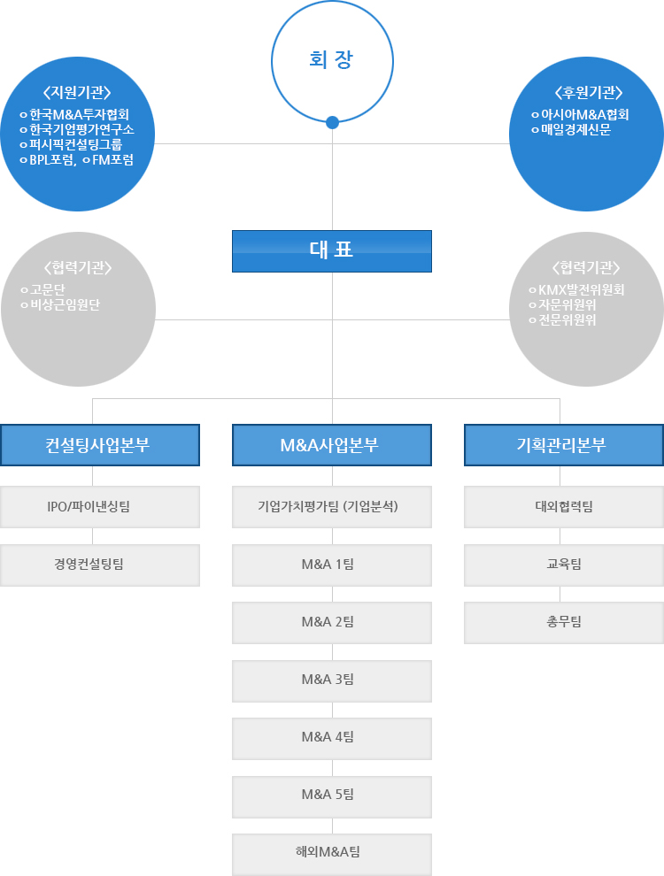 한국M&A거래소의 조직도